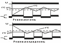 Диаграмма работы ТР-М01-1-15