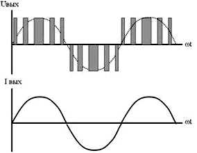 Принцип работы частотного преобразователя для электродвигателя