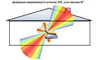 Диаграмма антенны роутера